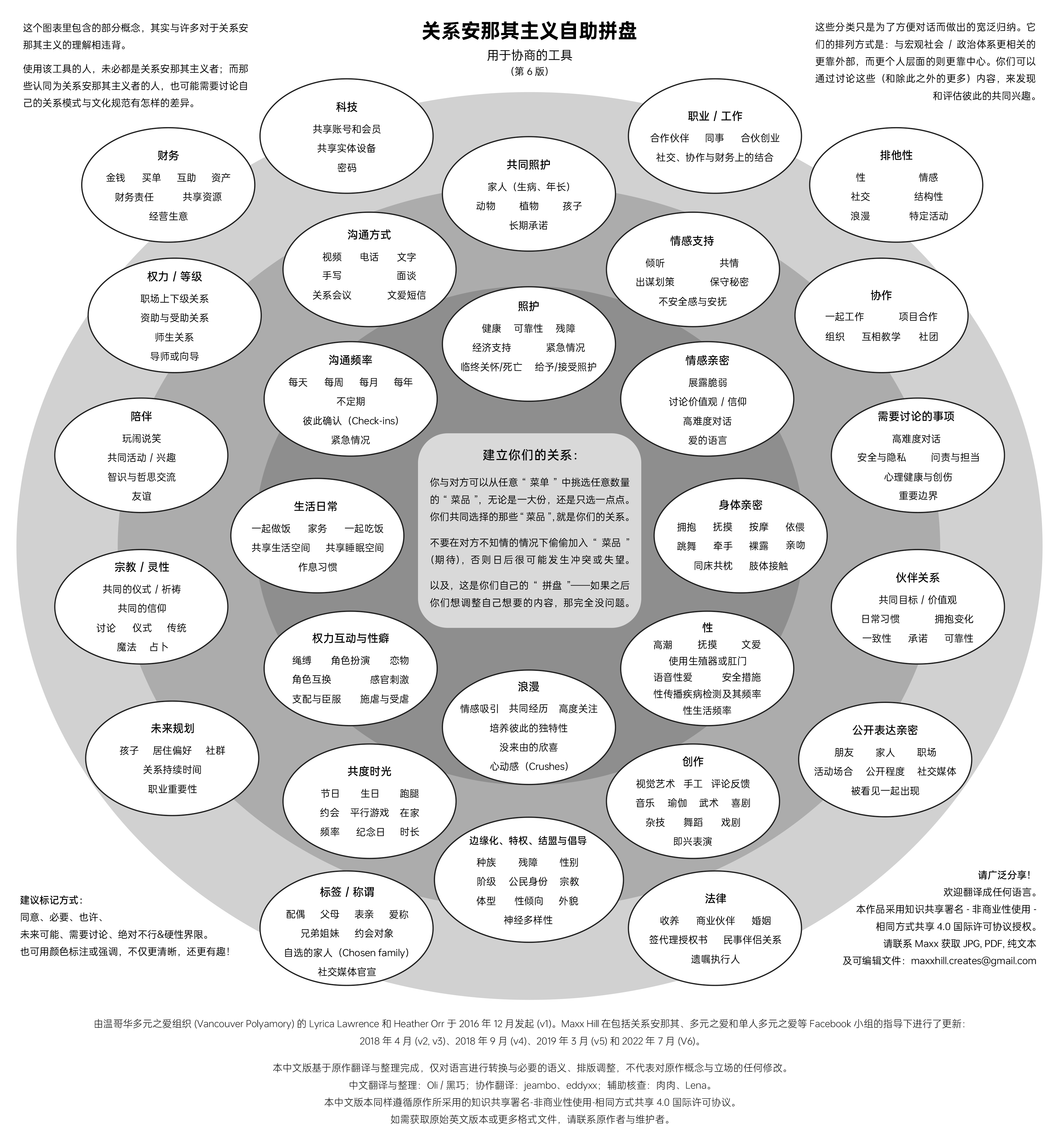 关系安那其主义自助拼盘中文版